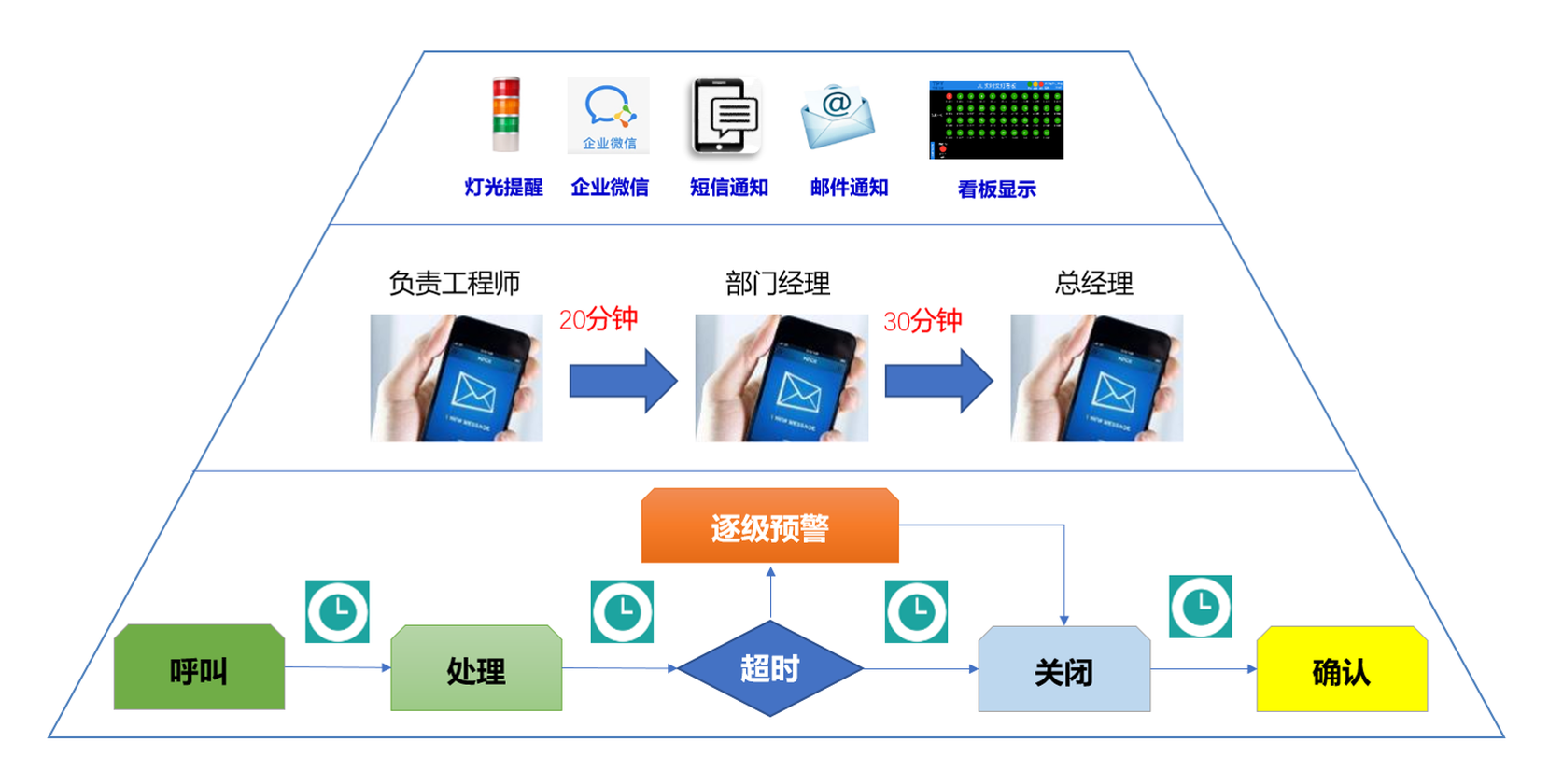 ANDON 安燈預(yù)警系統(tǒng)安燈軟件安燈預(yù)警管理軟件